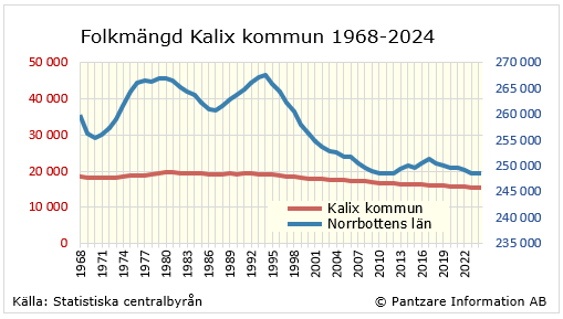 Diagrams bild Befolkningsutveckling 1968-ff