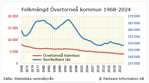 Diagrams bild Befolkningsutveckling 1968-ff