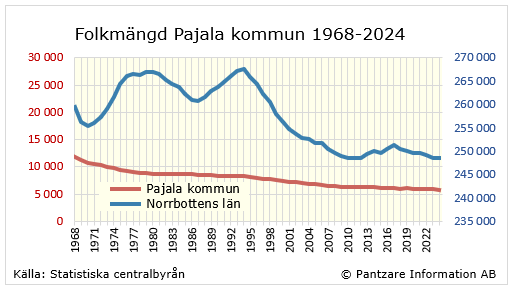 Diagrams bild Befolkningsutveckling 1968-ff