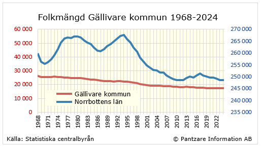 Diagrams bild Befolkningsutveckling 1968-ff