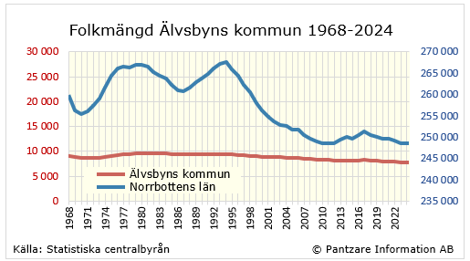 Diagrams bild Befolkningsutveckling 1968-ff