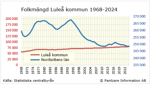 Diagrams bild Befolkningsutveckling 1968-ff