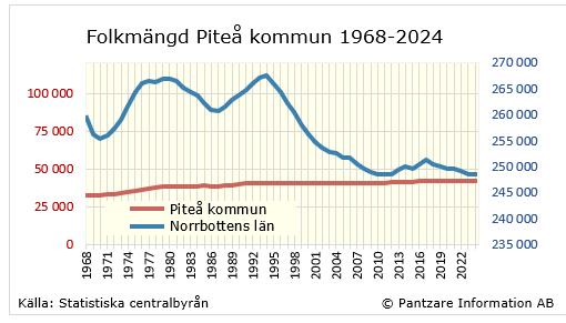 Diagram nuläge