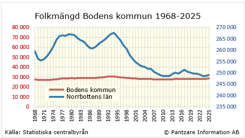 Diagram nuläge
