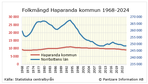 Diagrams bild Befolkningsutveckling 1968-ff