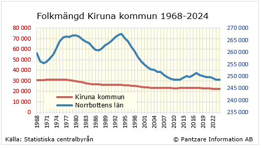 Diagrams bild Befolkningsutveckling 1968-ff