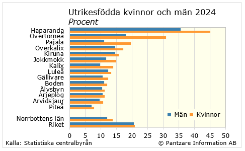 Diagrams bild Utrikesfödda kvinnor och män 