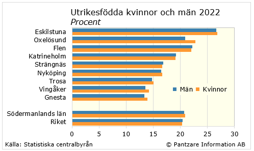 Diagram nuläge