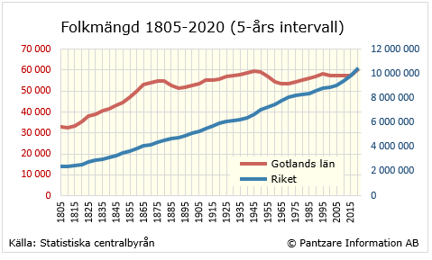 Diagrams bild Befolkningsutveckling 1805-2020