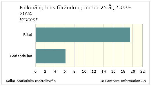 Diagrams bild Befolkningsförändring 25 år