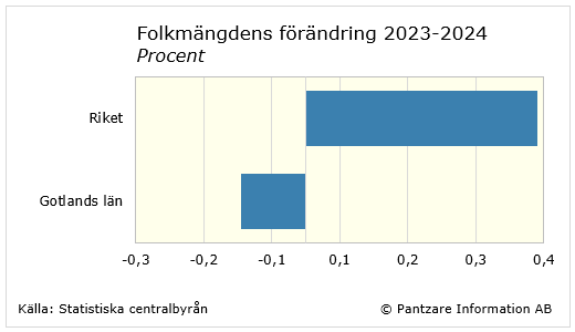 Diagrams bild Befolkningsförändring senaste året