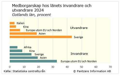 Diagrams bild Medborgarskap, in- och utvandrare