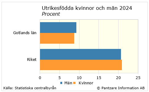 Diagrams bild Utrikesfödda kvinnor och män 