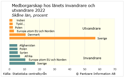Diagrams bild Medborgarskap, in- och utvandrare