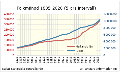 Diagrams bild Befolkningsutveckling 1805-2020