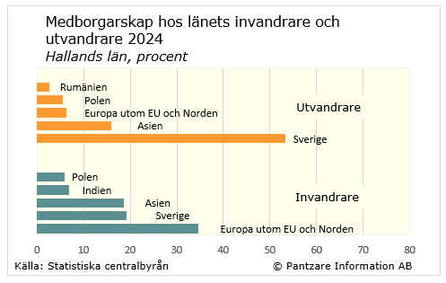 Diagrams bild Medborgarskap, in- och utvandrare