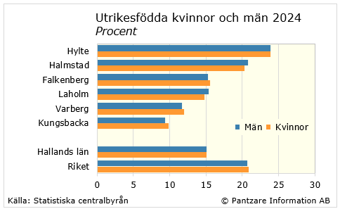 Diagrams bild Utrikesfödda kvinnor och män 