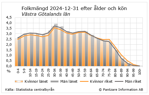 Diagrams bild Befolkningsstruktur