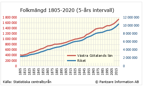 Diagrams bild Befolkningsutveckling 1805-2020