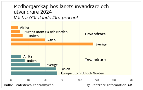 Diagrams bild Medborgarskap, in- och utvandrare