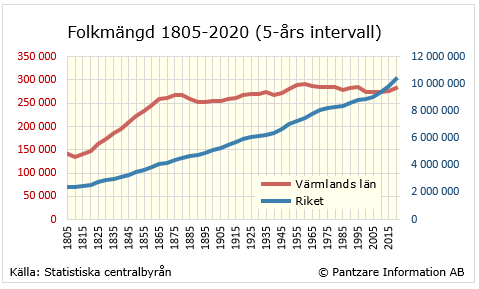 Diagram nuläge