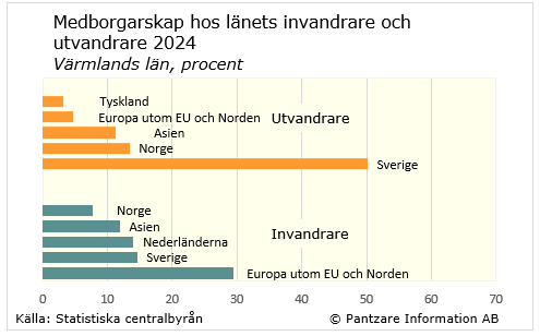 Diagrams bild Medborgarskap, in- och utvandrare