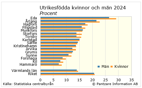 Diagrams bild Utrikesfödda kvinnor och män 