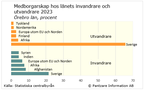 Diagrams bild Medborgarskap, in- och utvandrare