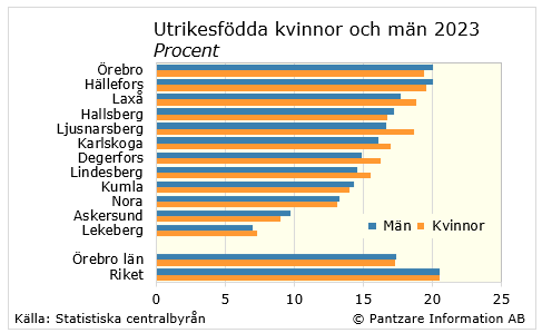 Diagrams bild Utrikesfödda kvinnor och män 