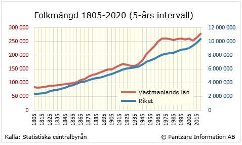 Diagrams bild Befolkningsutveckling 1805-2020