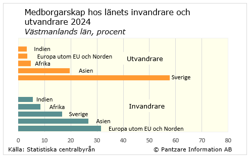 Diagrams bild Medborgarskap, in- och utvandrare