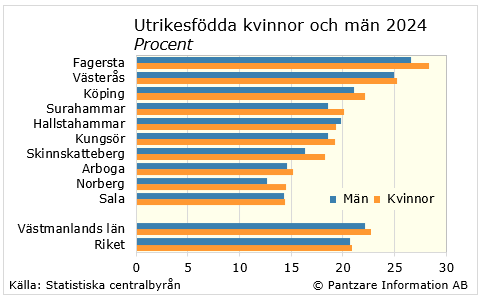 Diagrams bild Utrikesfödda kvinnor och män 