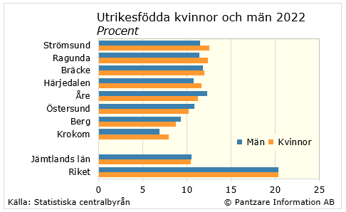 Diagrams bild Utrikesfödda kvinnor och män 
