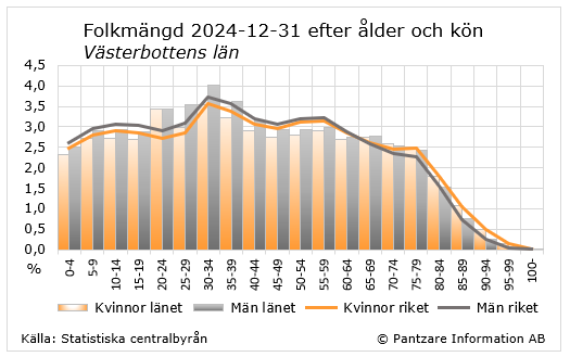 Diagram nuläge