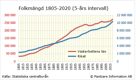 Diagrams bild Befolkningsutveckling 1805-2020