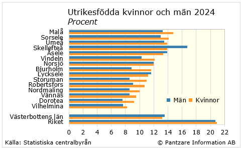 Diagrams bild Utrikesfödda kvinnor och män 