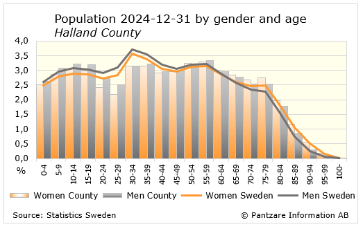 Diagrams bild Population