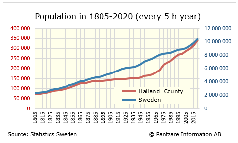 Diagrams bild Population in 1805-2020