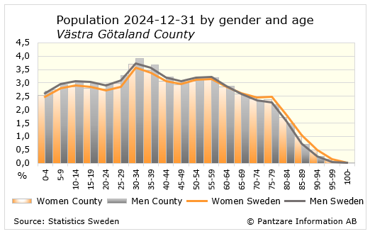 Diagrams bild Population