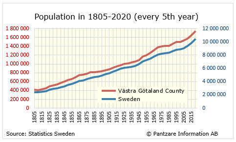 Diagrams bild Population in 1805-2020