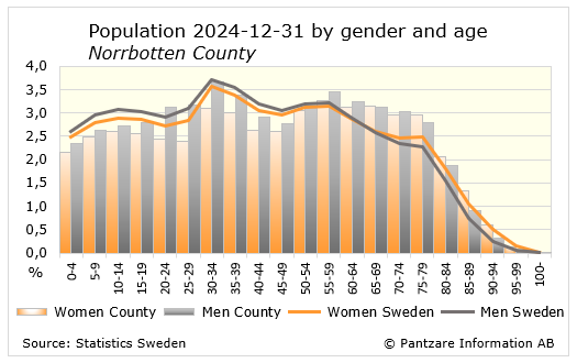 Diagrams bild Population