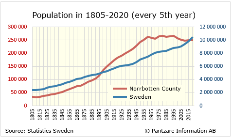 Diagram nuläge