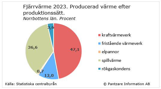 Diagrams bild Värmeverk, andelar efter produktionssätt