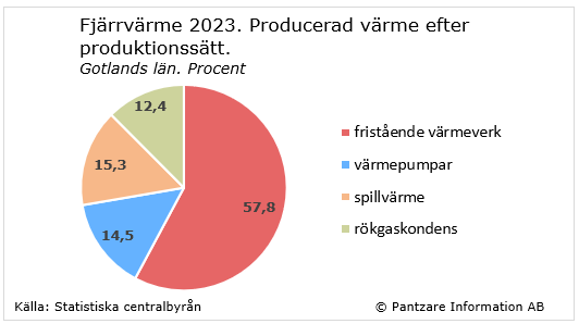 Diagrams bild Värmeverk, andelar efter produktionssätt