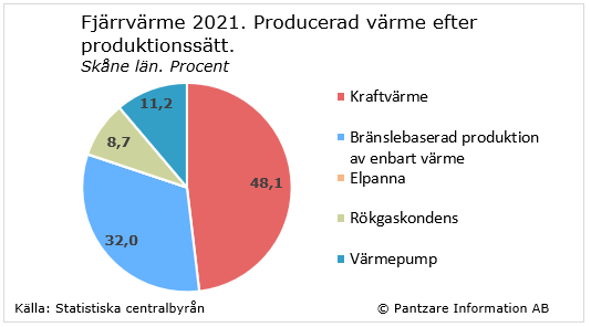 Diagrams bild Värmeverk, andelar efter produktionssätt