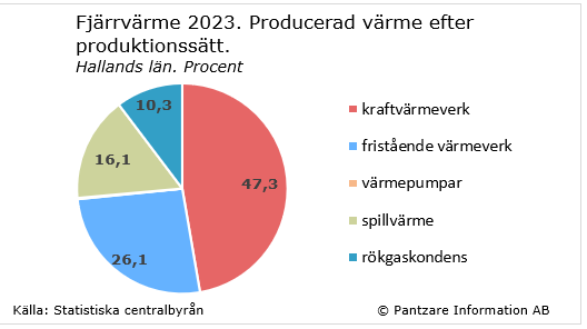 Diagrams bild Värmeverk, andelar efter produktionssätt