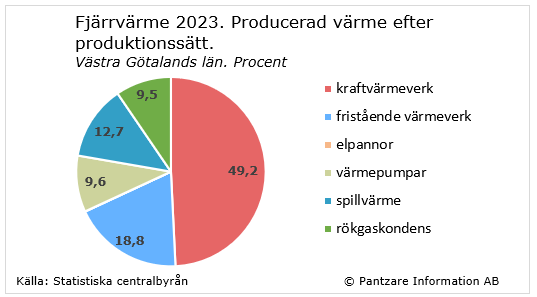 Diagrams bild Värmeverk, andelar efter produktionssätt