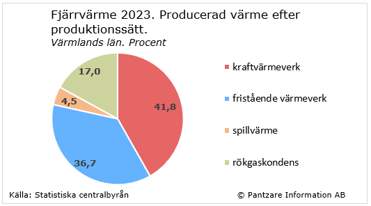 Diagrams bild Värmeverk, andelar efter produktionssätt