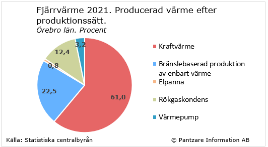 Diagrams bild Värmeverk, andelar efter produktionssätt