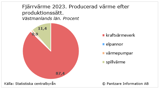 Diagrams bild Värmeverk, andelar efter produktionssätt